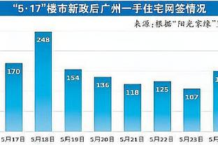 效果不好！半场阿门-汤普森3中0拿4分 惠特摩尔3中1仅2分